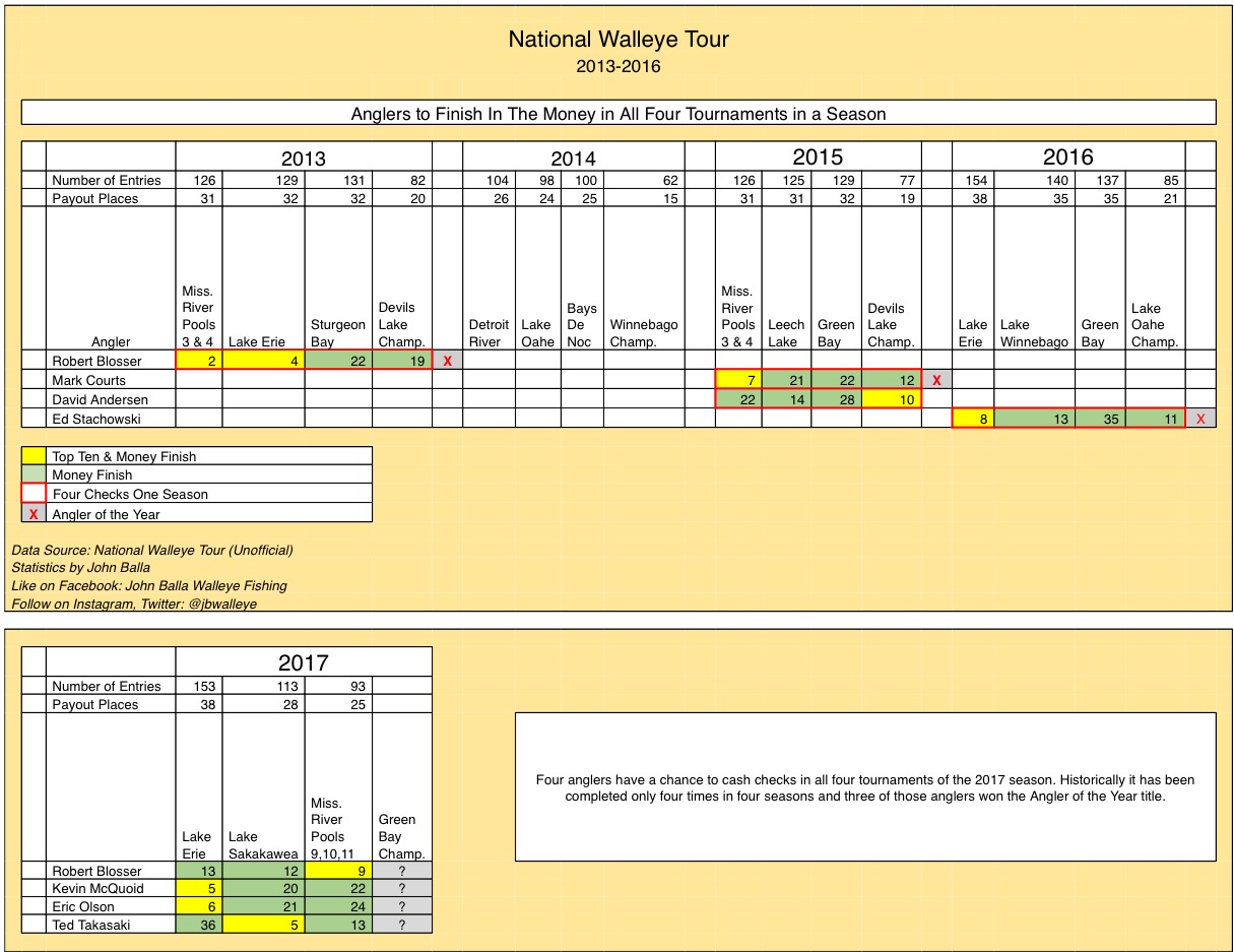 Bass Tournament Payout Chart