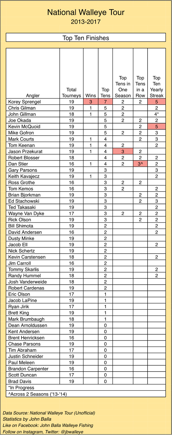 Bass Tournament Payout Chart