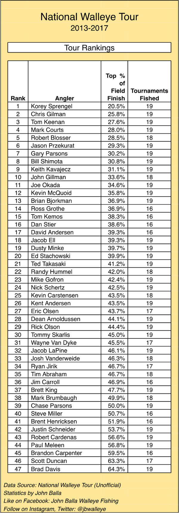 Bass Tournament Payout Chart